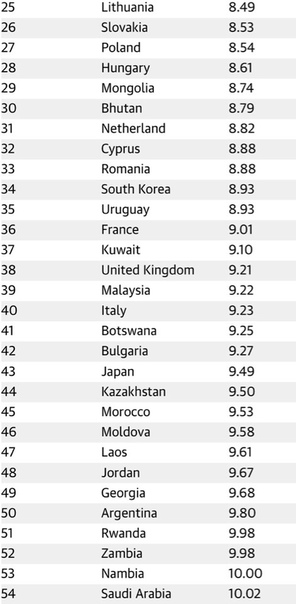 Россия занимает 108-е место в рейтинге самых безопасных стран мира Журнал Global Finance составил рейтинг самых